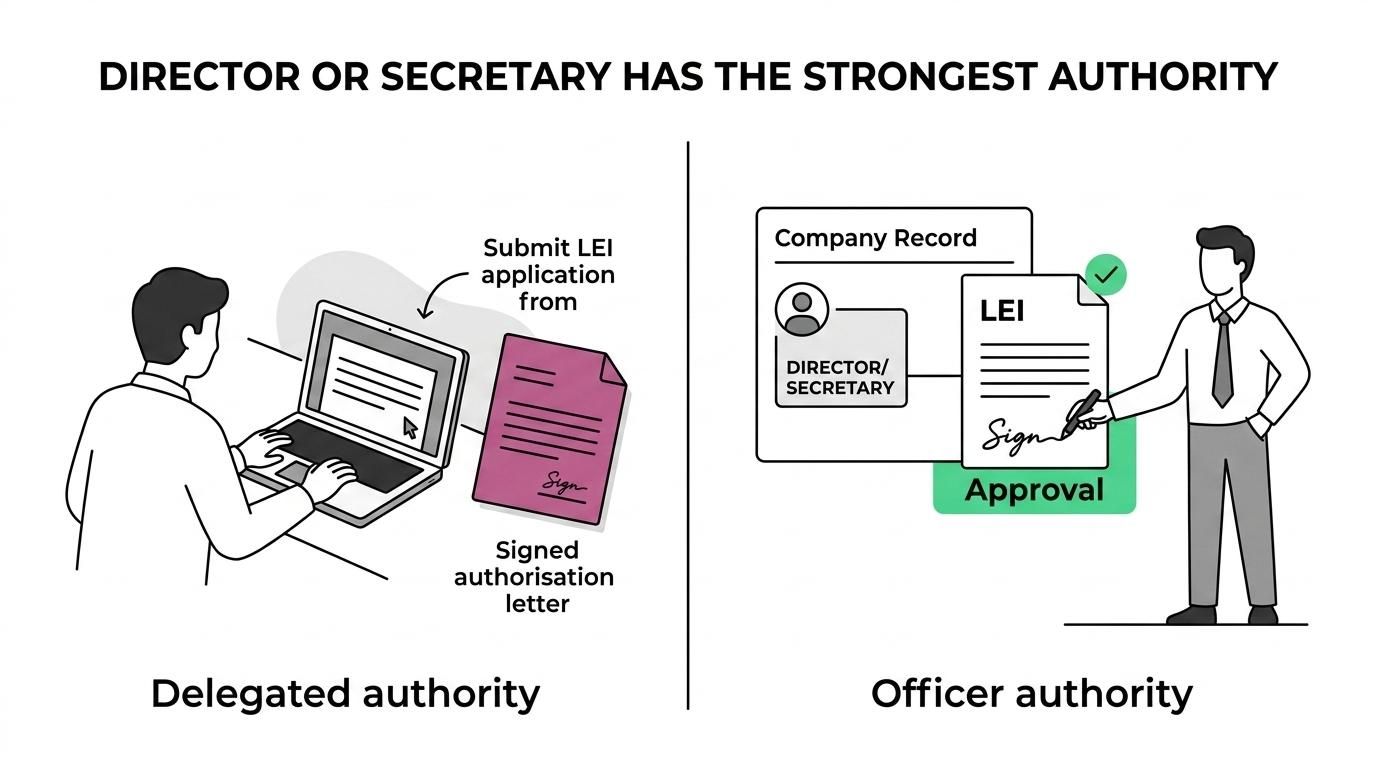 Side-by-side comparison of director or company secretary signatories versus employee or adviser applicants, showing stronger built-in authority on one side and required supporting documents on the other.