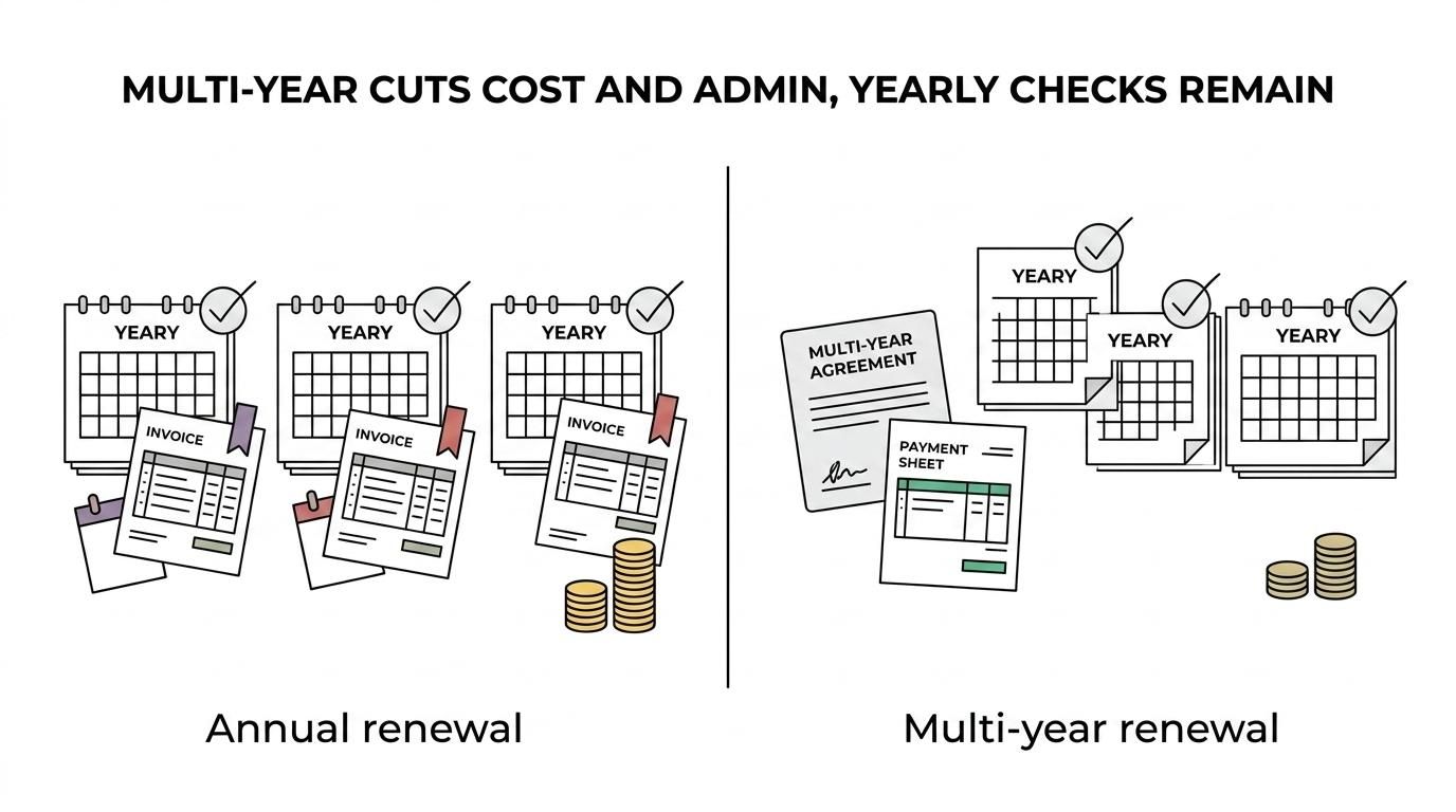 Side-by-side comparison of annual and multi-year LEI renewal showing flexibility, cost, admin effort, and annual re-validation.