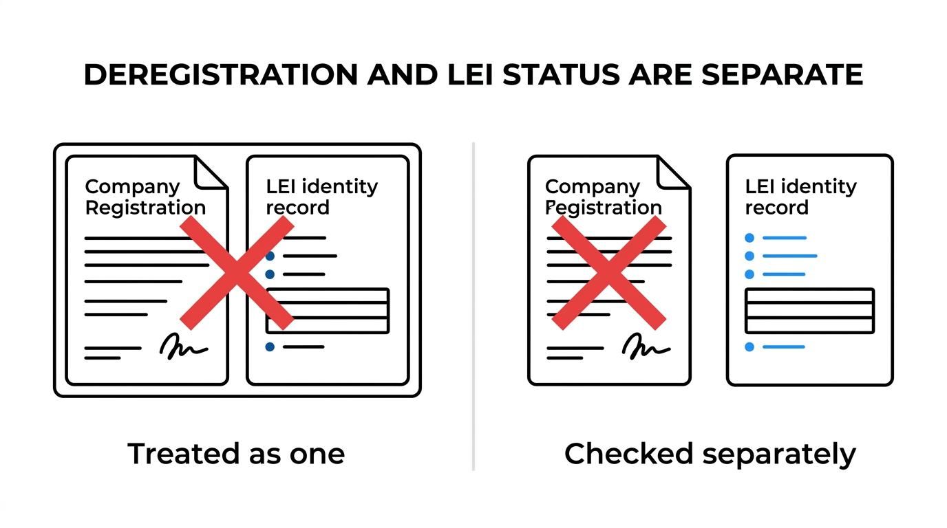 Side-by-side comparison showing ASIC deregistration versus LEI Entity Status and LEI Registration Status, including the difference between INACTIVE and LAPSED.