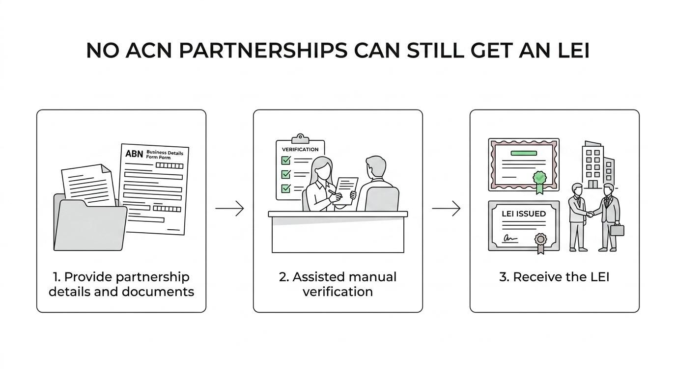 Flow showing an Australian partnership LEI path from requirement to eligibility check, document review without an ACN, issuance, and ongoing record maintenance.