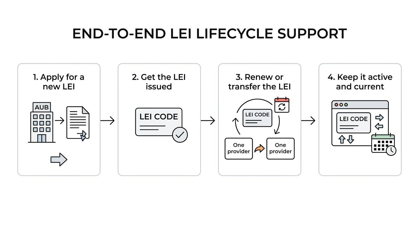 A step-by-step LEI service flow showing application, validation, issuance, and ongoing renewal or maintenance for Australian reporting entities.