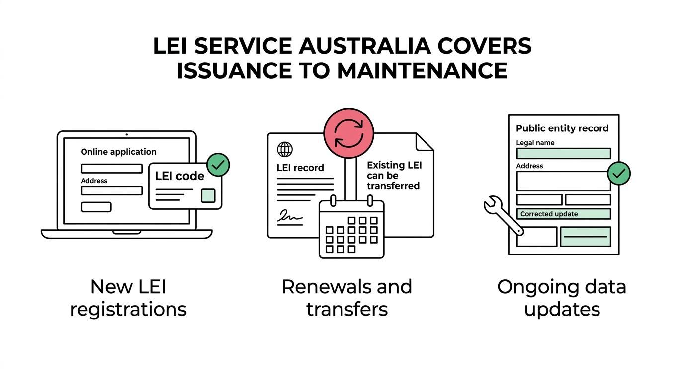 A grouped visual showing LEI services for responsible entities, including new registrations, renewals, transfers, data updates, support, and multi-year options.