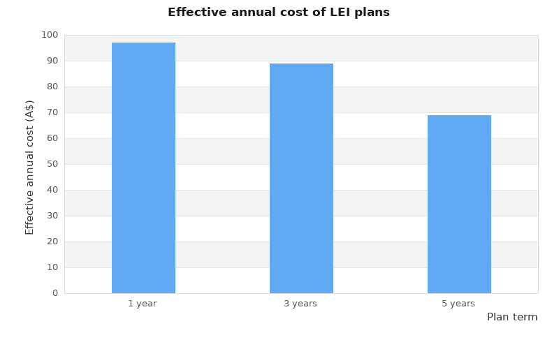 Column chart comparing effective annual LEI cost for 1-year, 3-year and 5-year plans, with the 5-year plan lowest.