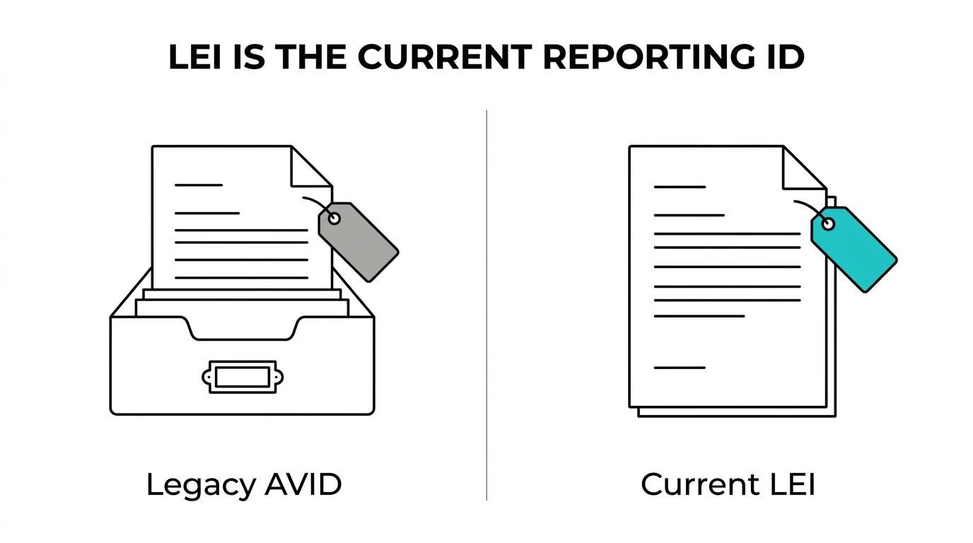 Side-by-side comparison showing AVID, BIC, and active ABN as legacy identifiers and LEI as the current standard for Australian counterparty reporting.