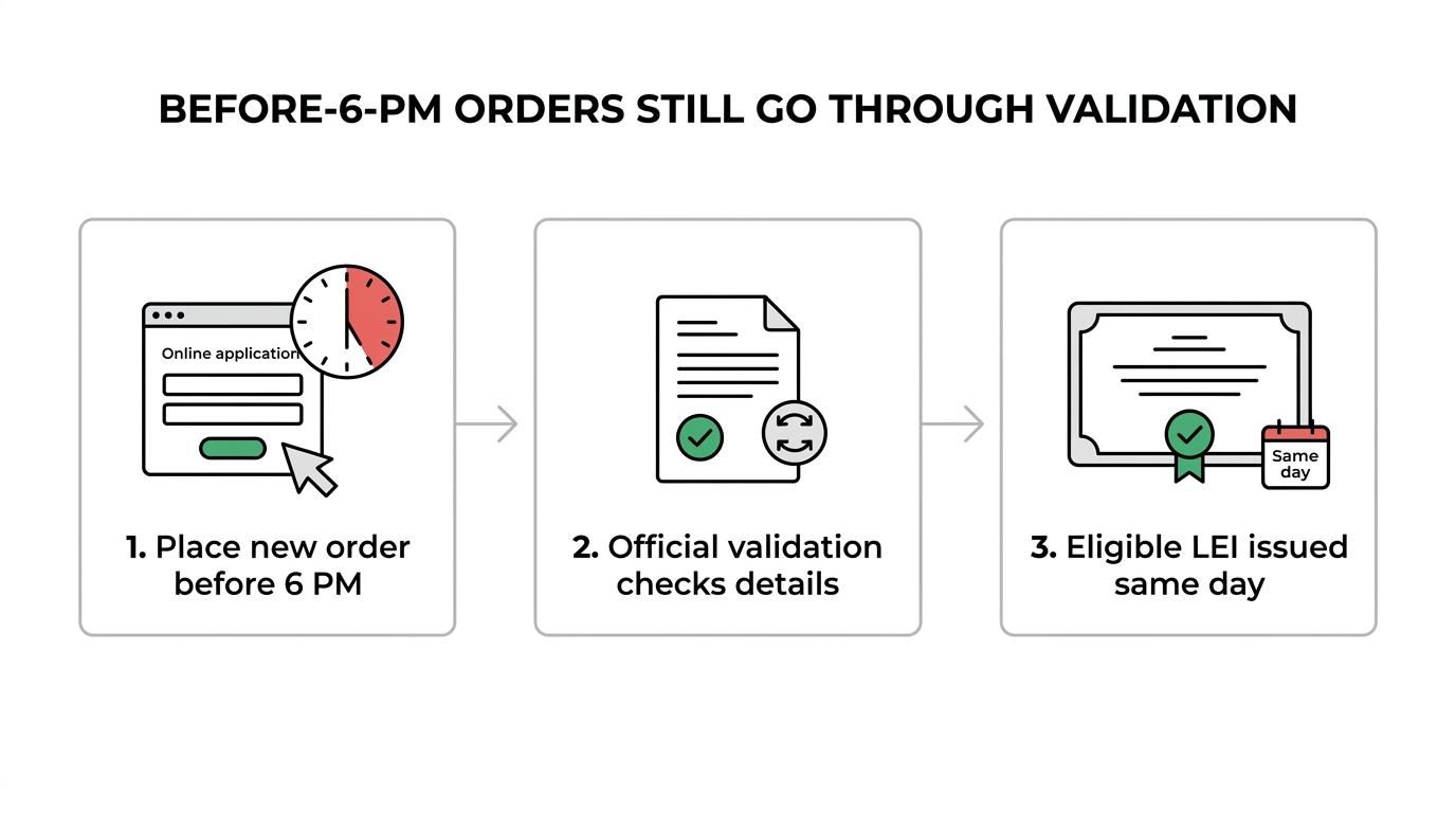 A step-by-step flow showing a new LEI order placed before 6 PM, validation within 1 to 48 hours, LEI issuance, and ongoing record maintenance.