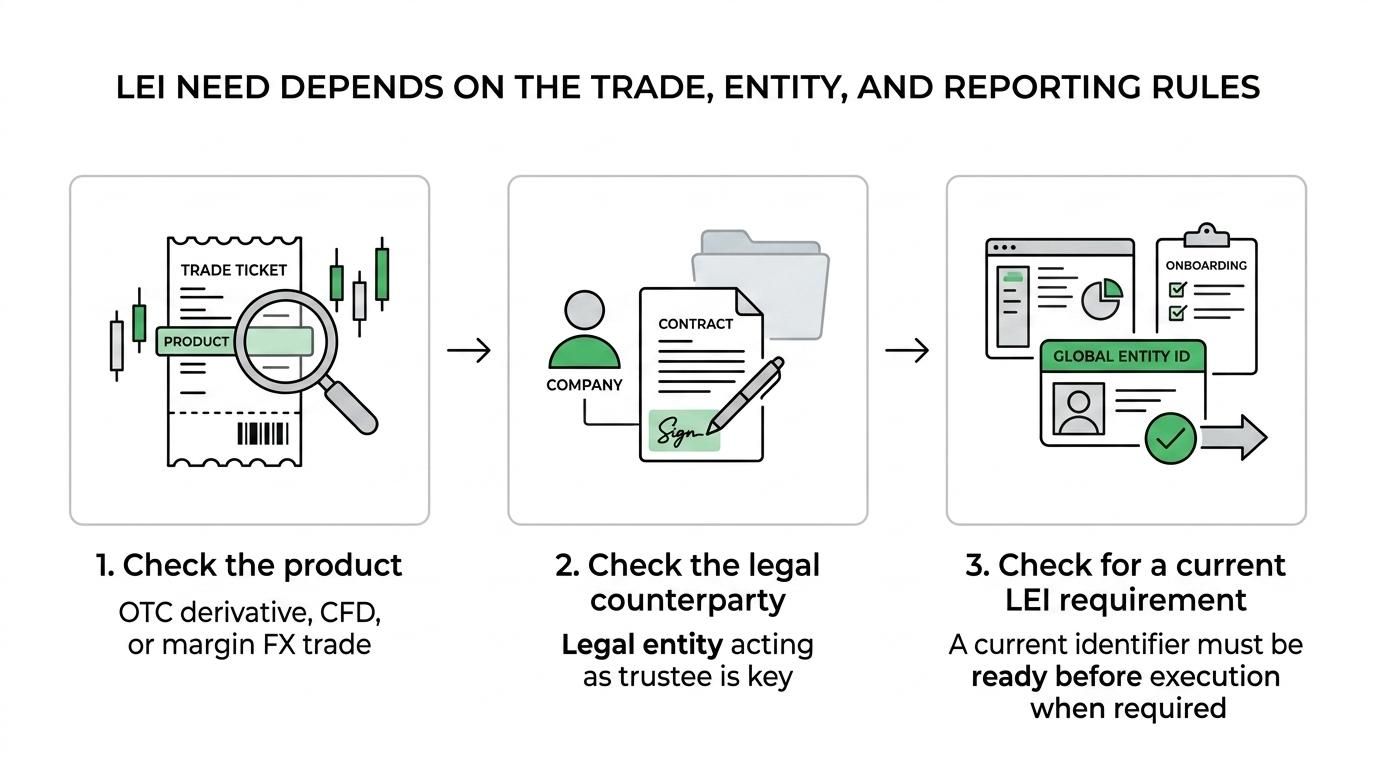 Flowchart showing how an Australian corporate trustee decides whether it needs a current LEI before trading, based on transaction type, contracting entity, reporting status, and counterparty requirements.